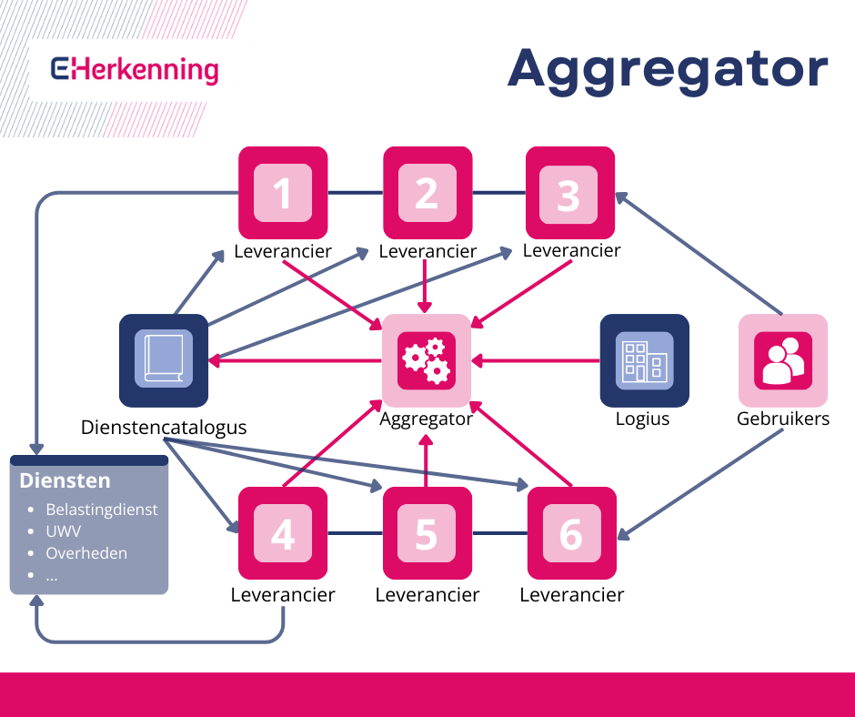 Aggregator